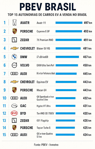 Ranking PBEV Brasil dos 15 carros 100% elétricos à venda no Brasil com maior autonomia